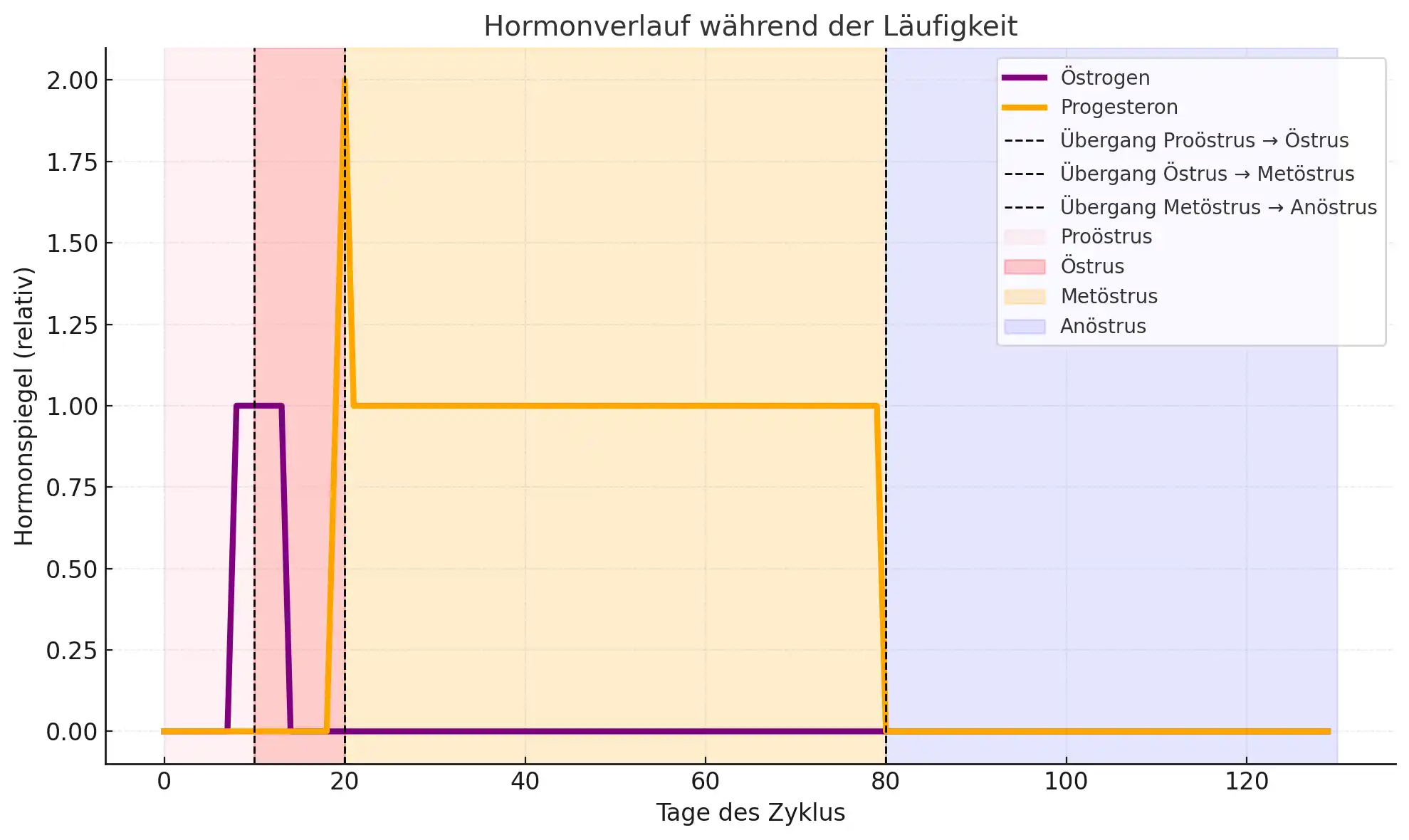 Hundeschule Willenskraft Diagramm